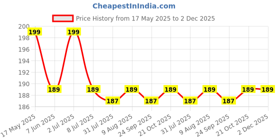 amazon.in Little Birdie Cotton Twisted Macrame Thread 8mm 3 Ply Natural 15Mtr | Premium Cord for Macrame Crafts & Home Decor Projects Price History Graph from 17 May 2025 to 2 Dec 2025