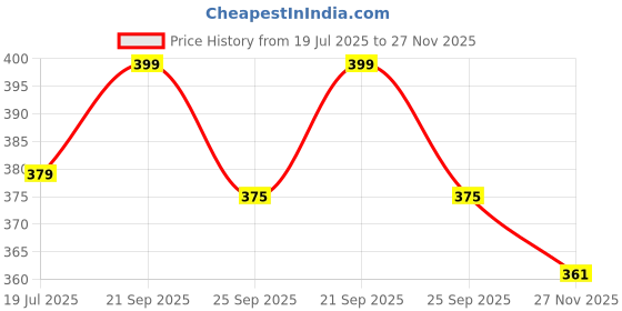amazon.in Little Birdie Decor Varnish Gloss 100ml (Pack of 2) Price History Graph from 19 Jul 2025 to 27 Nov 2025