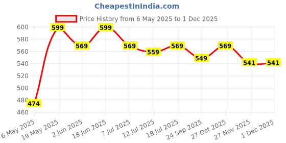 amazon.in Little Birdie DIY Build a Home Kit- Miniature Brick Construction Set for Kids & DIY Enthusiasts| Creative, Fun & Activity DIY Learning Kit | Great as a Gift for Kids, Girls and Boys Price History Graph from 6 May 2025 to 29 Nov 2025