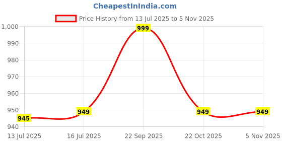 amazon.in Little Birdie DIY Diamond Painting Kit with frame Mandala Sun, 1 Box | for Art & Craft, Creative, Fun & Activity Kit | Gift for Kids, Adult Price History Graph from 13 Jul 2025 to 2 Nov 2025