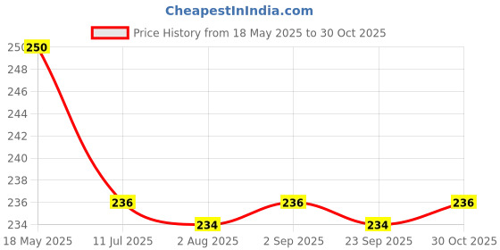 amazon.in Little Birdie Extra PVA Glue for Craft, Paper, Wood & Fabric – 250g | Multi-Purpose Adhesive, Stiffener Substitute, Quick-Drying for Art Projects, School Crafts, and More Price History Graph from 18 May 2025 to 30 Oct 2025