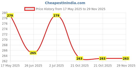 amazon.in Little Birdie ITSY BITSY Spray Paint Glossy Black 300ml for Metal, Wood, Plastic, Wall Quick Drying Multicolor Price History Graph from 17 May 2025 to 29 Nov 2025