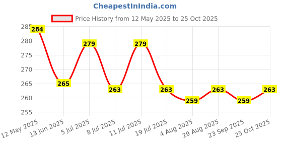 amazon.in little birdie ITSY BITSY Spray Paint Ivory 300ml little birdie Price History Graph from 12 May 2025 to 25 Oct 2025