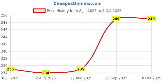 amazon.in Little Birdie MDF Base 5.5 Mm Square Box (Approx : W 5.2 X H 3.5 in) Price History Graph from 8 Jul 2025 to 7 Oct 2025