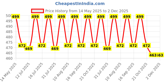 amazon.in Little Birdie MDF Chest of 2 Drawers W6.5 X H9.5 X D5.5inch 5.5mm | Wooden Box with 2 Drawers for Storage, Jewellery, and Organizer | Perfect for Painting, Decoupage, Mixed Media, and Resin Art little birdie Price History Graph from 14 May 2025 to 2 Dec 2025