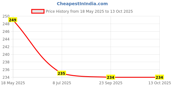 amazon.in Little Birdie Metallic Ink PAD Retro Gold 1PC Price History Graph from 18 May 2025 to 13 Oct 2025