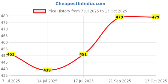 amazon.in Little Birdie Mixed Media - 2 in 1 Gesso Modelling Paste White 400gms Bottle - 2 Pack Price History Graph from 7 Jul 2025 to 13 Oct 2025