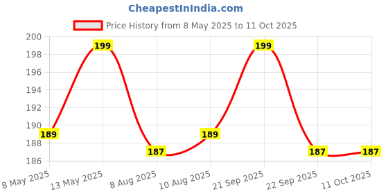 amazon.in Little Birdie Paper Pulp for Paper Mache Crafts - White, 100gms | DIY Paper Making Kit little birdie Price History Graph from 8 May 2025 to 11 Oct 2025