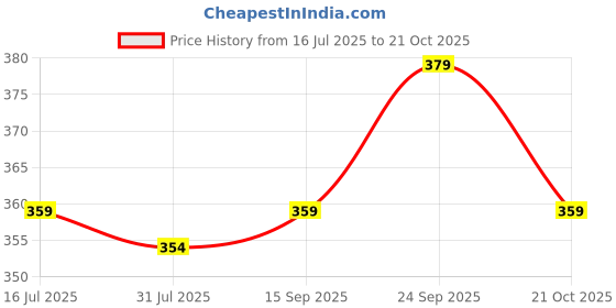 amazon.in Little Birdie Pouring Medium for Fluid Art | Pouring Acrylic Paints Medium for Fluid Art Painting (240 ml) Price History Graph from 16 Jul 2025 to 21 Oct 2025