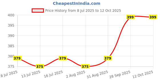 amazon.in Little Birdie Pre Marked MDF Boards Mesmerizing Ganesha Frame with D Ring - 12 X 8.5inch | MDF Laser Cut Wood Base for Art & Craft Price History Graph from 8 Jul 2025 to 12 Oct 2025