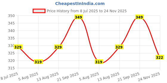 amazon.in Little Birdie - Sculpture Paste 160 gm - Aqua Candy Price History Graph from 8 Jul 2025 to 24 Nov 2025