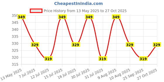 amazon.in itsy bitsy Little Birdie Sculpture Paste (160 gm, Red Velvet) itsy bitsy Price History Graph from 13 May 2025 to 27 Oct 2025