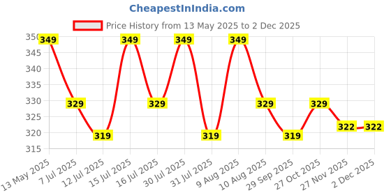amazon.in itsy bitsy Little Birdie - Sculpture Paste 160 gm - Seaweed | For Sculpture Painting, 3D and Relief Art | DIY Art and Craft itsy bitsy Price History Graph from 13 May 2025 to 2 Dec 2025