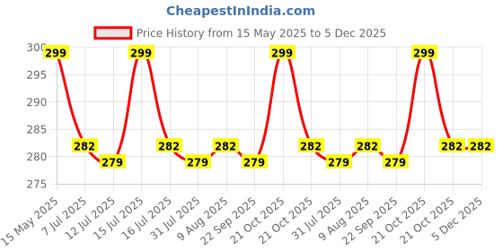 amazon.in Little Birdie Sculpture Paste (160 gm, Snow Spread) | For Sculpture Painting, 3D and Relief Art | DIY Art and Craft Price History Graph from 15 May 2025 to 5 Dec 2025