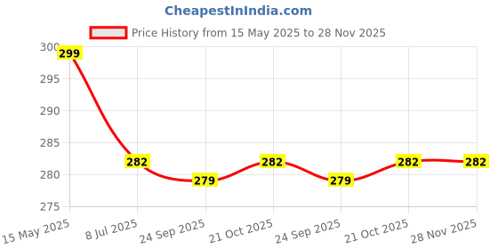 amazon.in Little Birdie - Sculpture Paste 160G Bottle (SNOW SPREAD) | For Sculpture Painting, 3D and Relief Art | DIY Art and Craft Price History Graph from 15 May 2025 to 28 Nov 2025