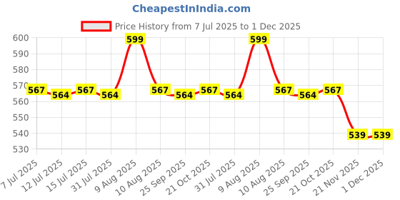 amazon.in Little Birdie Sculpture Paste (400 gm, Snow Spread) | For Sculpture Painting, 3D and Relief Art | DIY Art and Craft little birdie Price History Graph from 7 Jul 2025 to 1 Dec 2025