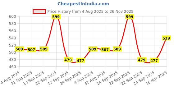 amazon.in Little Black Dress EDP Purse Spray 10ml Price History Graph from 4 Aug 2025 to 26 Nov 2025