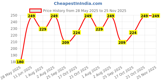 amazon.in little blooms Little Blooms® Floral Tape Green, Tape for Flower Making | Ideal Flower Making Materials | Flexible Flower Tape for Craft Projects 12pc 12Mtr Each little blooms Price History Graph from 28 May 2025 to 25 Nov 2025