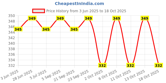 amazon.in Little Boo Muslin Cotton Face Towels for New Born Baby Extra Soft Hankies Reusable Napkins for Infants Toddlers Baby Care Soft & Absorbent - Pack of 5 (Multicolour) little boo Price History Graph from 3 Jun 2025 to 18 Oct 2025