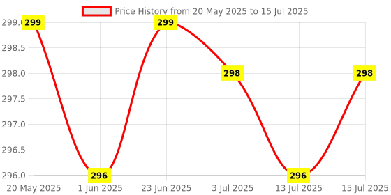 amazon.in Little Boo Muslin Face Hankies/Towels for Newborn Baby Extra Soft Reusable Napkins for Infants Toddlers/Kids (Pack of 5) White Printed. little boo Price History Graph from 20 May 2025 to 15 Jul 2025