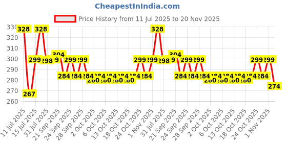 amazon.in Little Boo New Born Baby Cotton Cloth Diapers Langot Washable Reusable Nappies for 0-6 Months Babies (Pack Of 12) little boo Price History Graph from 11 Jul 2025 to 20 Nov 2025