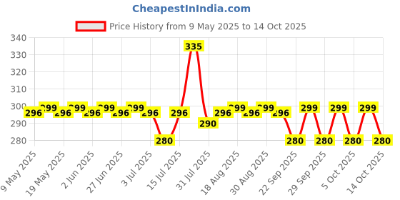 amazon.in Little Boo new born Baby Cotton Cloth Diapers/Langot/nappy U Shaped Washable and Reusable Nappies (Multicolour,0-6 Months) Pack of 10 little boo Price History Graph from 9 May 2025 to 14 Oct 2025