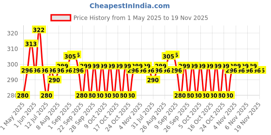 amazon.in Little Boo new born Baby's Cotton Cloth Diapers/Langot/nappy U Shaped Washable and Reusable Nappies (Multicolour,0-6 Months) Pack of 10 little boo Price History Graph from 1 May 2025 to 18 Nov 2025