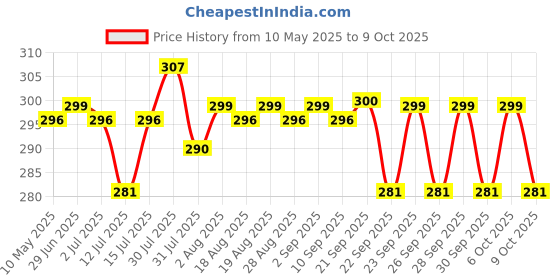 amazon.in Little Boo new born Baby's Cotton Cloth Diapers/Langot/nappy U Shaped Washable and Reusable Nappies (Multicolour,0-6 Months) Pack of 10 little boo Price History Graph from 10 May 2025 to 9 Oct 2025