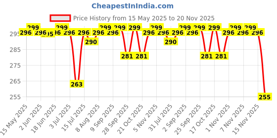 amazon.in Little Boo new born Baby's Cotton Cloth Diapers/Langot/nappy U Shaped Washable and Reusable Nappies (Multicolour,0-6 Months) Pack of 10 little boo Price History Graph from 15 May 2025 to 20 Nov 2025