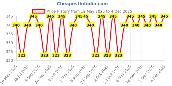 amazon.in Little Boo NewBorn Baby Premium Cotton Hosiery Fabric Wide Padded Baby Reusable Nappy/Langot Age (0 Months - 6Months) Pack of 5 Price History Graph from 19 May 2025 to 4 Dec 2025