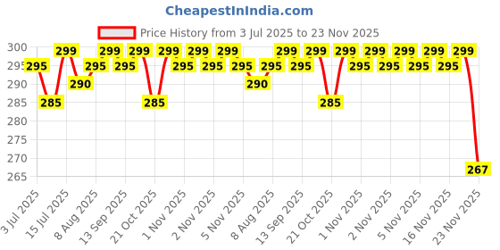 amazon.in Little Boo Waterproof Spill Resistant Bibs, Baby Apron With Bib, Baby Bibs For 6 to 12 Months, Fastdry Bibs, Soft Cotton Bib Pack of 12 (Multicolor Colour & Print May Vary) Price History Graph from 3 Jul 2025 to 23 Nov 2025