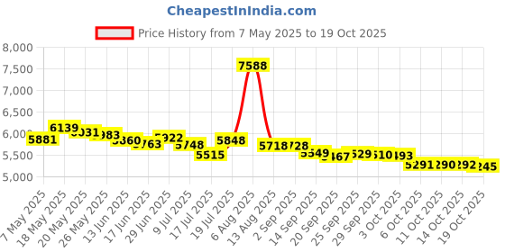 amazon.in kanu surf Little Boys' Vertigo Geo Swim Trunk, Black, Small (4) kanu surf Price History Graph from 7 May 2025 to 19 Oct 2025