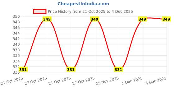 amazon.in LITTLE BUDDY Toy Bird Water Whistle Cartoon Transparent Bird Call Whistle for Boys Teens Kids Blue Price History Graph from 21 Oct 2025 to 4 Dec 2025
