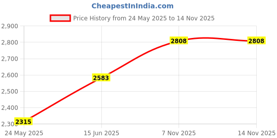 amazon.in Little Chicks Stroller Clip Carabineer 2 Piece Set Price History Graph from 24 May 2025 to 13 Nov 2025