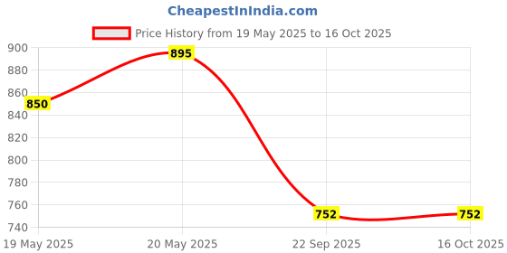amazon.in Little Chime New Born Baby Window Cradle Hanger Rod | Weight Capacity Up to 20Kg | Age from 0-24 Months | Round Molded Cradle Hanger (Black) Iron little chime Price History Graph from 19 May 2025 to 16 Oct 2025