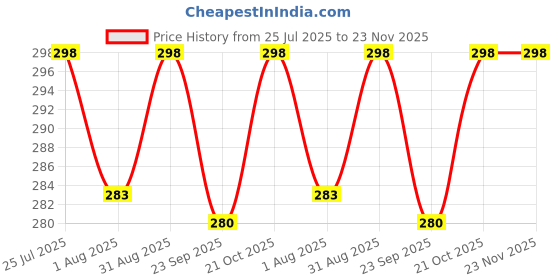 amazon.in little cubess Dark Brown Men's Wallet 2 Faux Leather Personalized/Customized Wallet little cubess Price History Graph from 25 Jul 2025 to 22 Nov 2025
