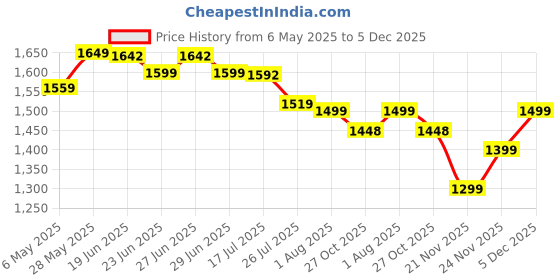 amazon.in LITTLE CURIOUS Silicon Plate for Baby -Silicone Utensils for Babies with Baby Suction Plate, Silicone Bowl and Spoon for Baby, Bib, Sipper Cup, Baby Utensils for Food Tableware Essential- Dusty Blue little curious Price History Graph from 6 May 2025 to 5 Dec 2025