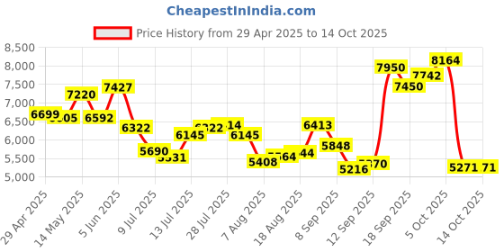 amazon.in Little Digital Camera, 1080p Video, Keychain Size, Wide Angle Lens, 1.4" LCD Screen, 32GB Included(Black) Price History Graph from 29 Apr 2025 to 13 Oct 2025