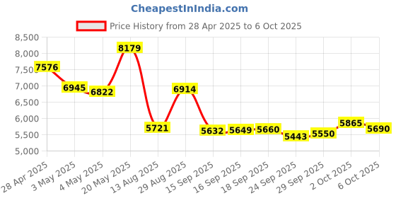 amazon.in Little Digital Camera, 1080p Video, Keychain Size, Wide Angle Lens, 1.4" LCD Screen, 32GB Included(White) Price History Graph from 28 Apr 2025 to 2 Oct 2025