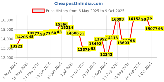 amazon.in little donkey andy Women's Lightweight Softshell Vest, Windproof Sleeveless Jacket for Running Hiking Travel little donkey andy Price History Graph from 6 May 2025 to 9 Oct 2025