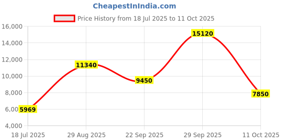 amazon.in little donkey andy Women's Thermal Underwear Sets Lightweight Warm Base Layers Quick Dry Wicking Top and Bottom for Winter little donkey andy Price History Graph from 18 Jul 2025 to 11 Oct 2025