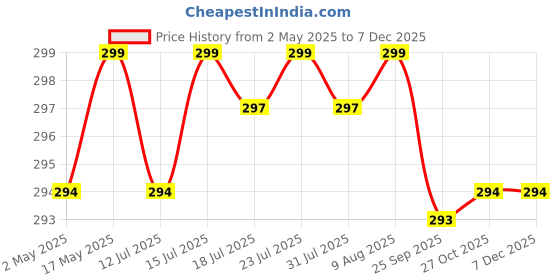 amazon.in Little Extra Neat Fix Hair Finishing Stick, Tame Frizz, Flyaways & Baby Hairs, Hair Fixing Styling Gel with Rosemary & Fenugreek, Travel-Friendly, Non-Greasy & Non-Sticky, No Parabens, Silicones little extra Price History Graph from 2 May 2025 to 5 Dec 2025