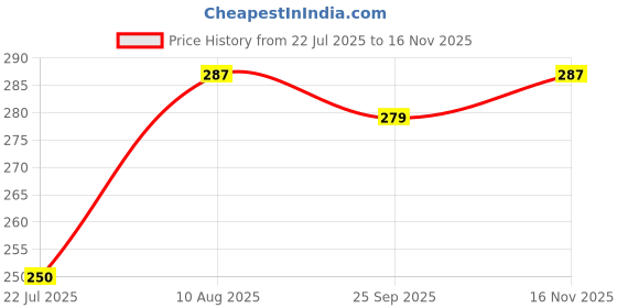 amazon.in Little Extra Rice Berry Face Moisturizer, Lightweight & Non-Sticky for Glowing Skin, Brightening with Black Rice Water, Ceramides, Vitamin C, Hyaluronic Acid, Men & Women, All Skin Types, 100g Price History Graph from 22 Jul 2025 to 16 Nov 2025