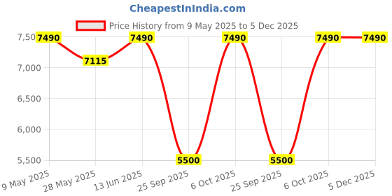 amazon.in Little fingers Baby Strong & Sturdy Slide Children Indoor Home Kindergarten Playground Slide, Multicolour, 167 cm x 86 cm x 114 cm (972) - 4 Steps Big little fingers Price History Graph from 9 May 2025 to 5 Dec 2025