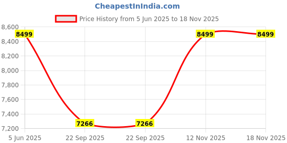 amazon.in Little fingers Boy's and Girl's Intra Beautiful Baby Ball Pool (Multicolour) - Set of 5 Pieces Price History Graph from 5 Jun 2025 to 17 Nov 2025