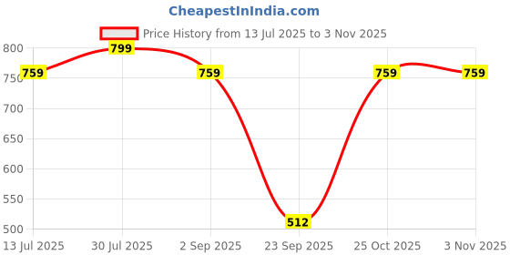 amazon.in Little Fingers Chair Strong and Durable Kids Plastic School Study Chair - (1-3years) (Color Vary) Small,Green,116 Price History Graph from 13 Jul 2025 to 2 Nov 2025