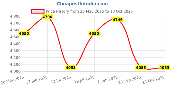 amazon.in little fingers Intra Kids Strong and Sturdy Table without Chairs - Rectangle (Blue), Medium, (115) little fingers Price History Graph from 28 May 2025 to 13 Oct 2025