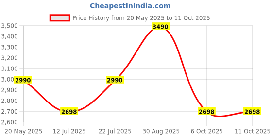 amazon.in little fingers Intra Kids Strong and Sturdy Table Without Chairs - Square (Green), 24x24x20 (113) little fingers Price History Graph from 20 May 2025 to 11 Oct 2025
