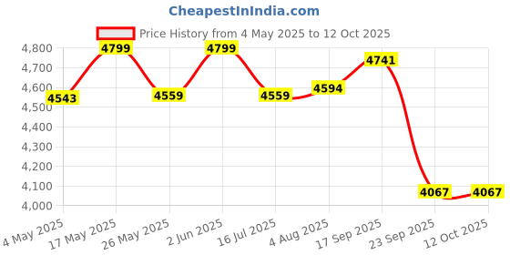 amazon.in little fingers Intra Kids Table Strong and Sturdy School Study Table Without Chairs - Rectangle (Yellow),115 little fingers Price History Graph from 4 May 2025 to 10 Oct 2025