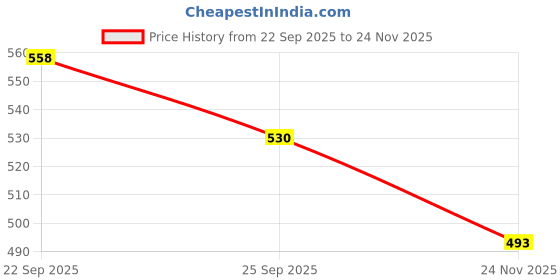 amazon.in LITTLE FINGERS Organic Healthy Cookies With No Refined Sugar And Preservatives - 150 Grams Each | Suitable For 1 Years + | Ragi Bites & Orange Oatmeal Cookies Price History Graph from 22 Sep 2025 to 24 Nov 2025